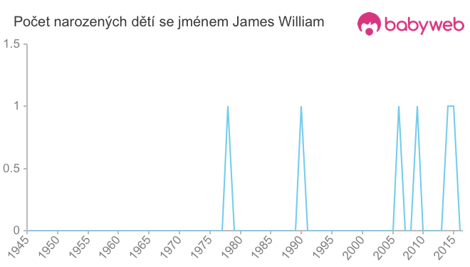 Počet dětí narozených se jménem James William