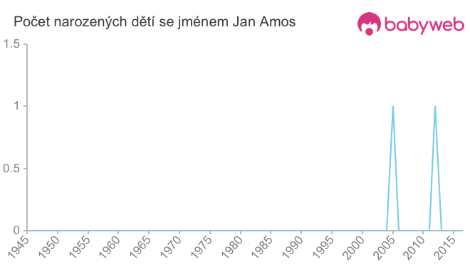 Počet dětí narozených se jménem Jan Amos