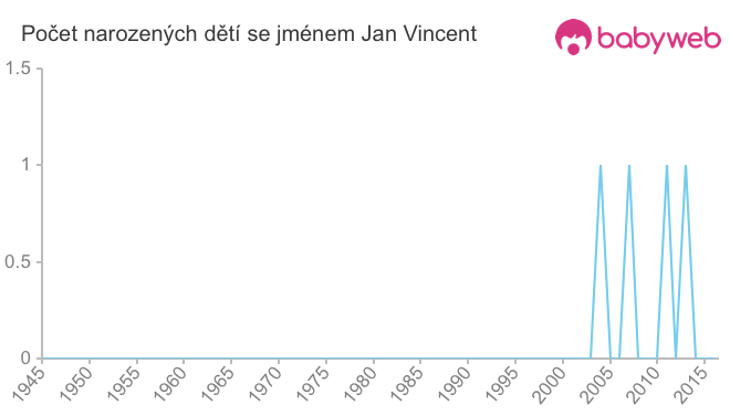 Počet dětí narozených se jménem Jan Vincent