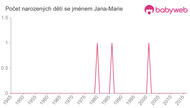 Počet dětí narozených se jménem Jana-Marie