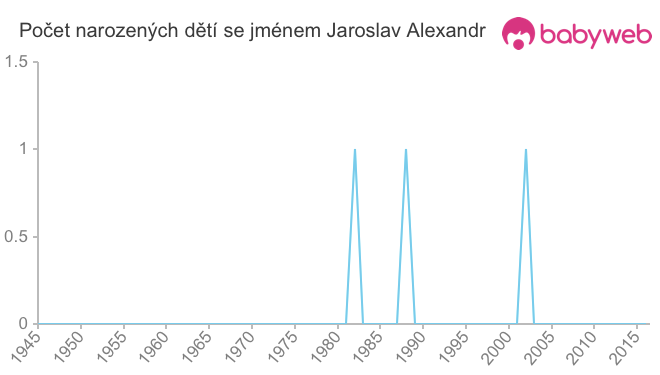 Počet dětí narozených se jménem Jaroslav Alexandr