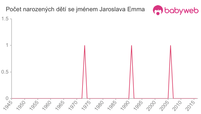 Počet dětí narozených se jménem Jaroslava Emma