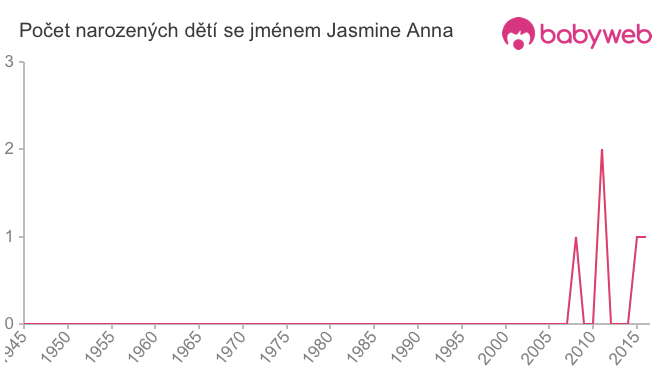 Počet dětí narozených se jménem Jasmine Anna