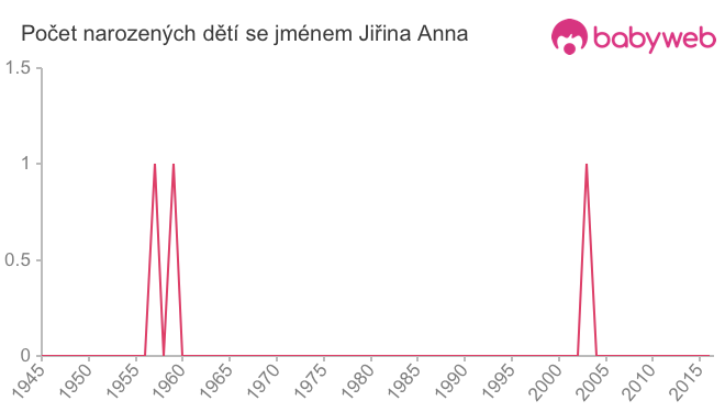 Počet dětí narozených se jménem Jiřina Anna