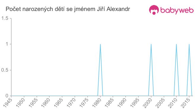 Počet dětí narozených se jménem Jiří Alexandr