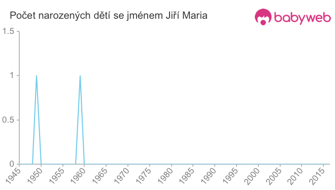 Počet dětí narozených se jménem Jiří Maria