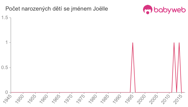 Počet dětí narozených se jménem Joëlle
