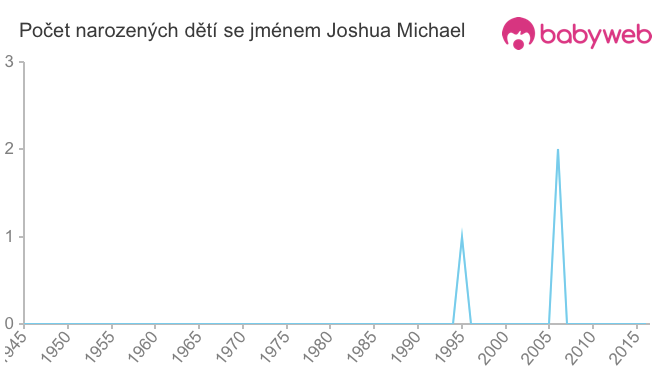 Počet dětí narozených se jménem Joshua Michael