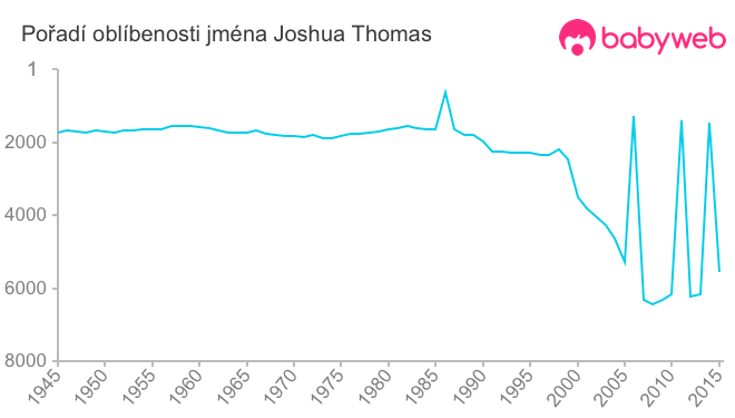 Pořadí oblíbenosti jména Joshua Thomas