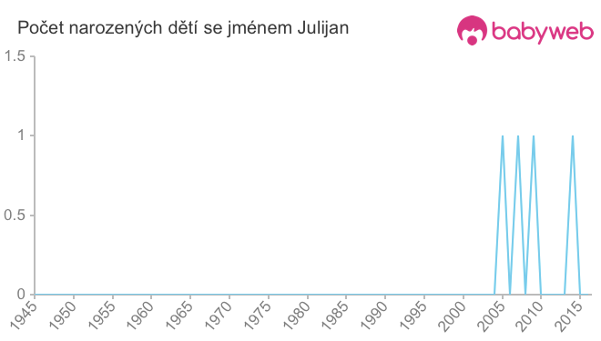 Počet dětí narozených se jménem Julijan