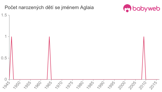 Počet dětí narozených se jménem Aglaia