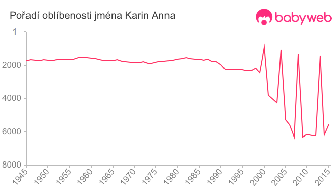 Pořadí oblíbenosti jména Karin Anna