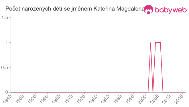 Počet dětí narozených se jménem Kateřina Magdalena