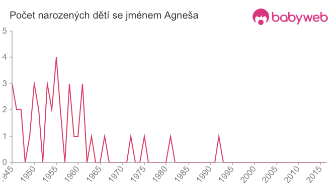 Počet dětí narozených se jménem Agneša