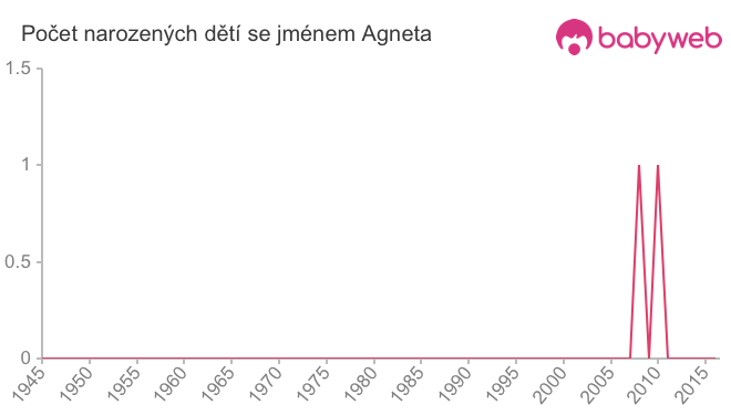Počet dětí narozených se jménem Agneta