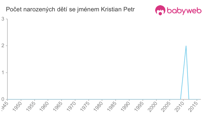 Počet dětí narozených se jménem Kristian Petr