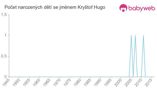 Počet dětí narozených se jménem Kryštof Hugo