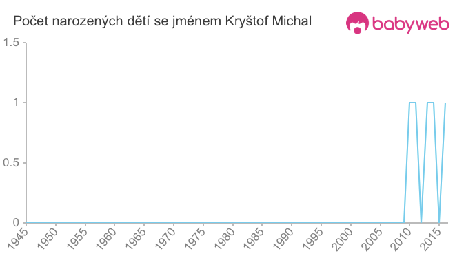Počet dětí narozených se jménem Kryštof Michal