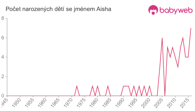 Počet dětí narozených se jménem Aisha
