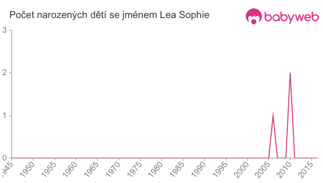Počet dětí narozených se jménem Lea Sophie