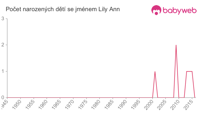 Počet dětí narozených se jménem Lily Ann