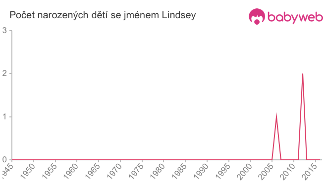Počet dětí narozených se jménem Lindsey