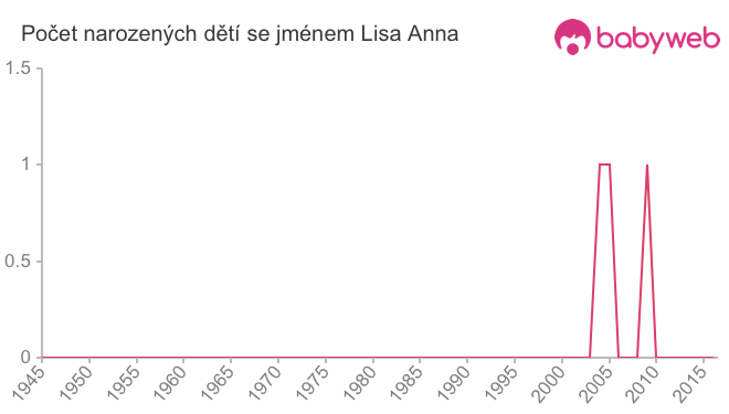 Počet dětí narozených se jménem Lisa Anna