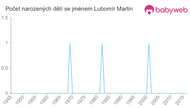 Počet dětí narozených se jménem Lubomír Martin