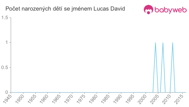 Počet dětí narozených se jménem Lucas David