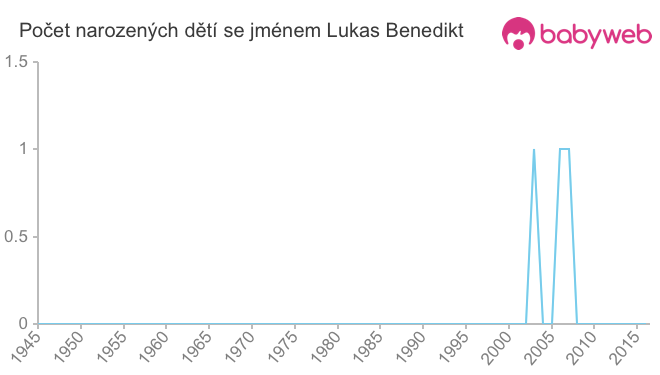 Počet dětí narozených se jménem Lukas Benedikt