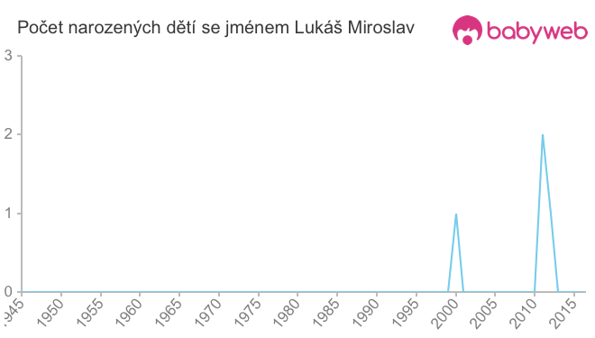 Počet dětí narozených se jménem Lukáš Miroslav