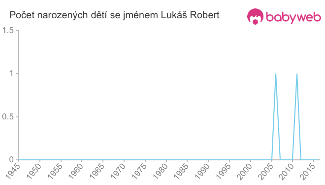 Počet dětí narozených se jménem Lukáš Robert