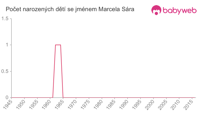 Počet dětí narozených se jménem Marcela Sára