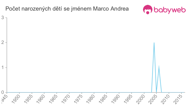 Počet dětí narozených se jménem Marco Andrea