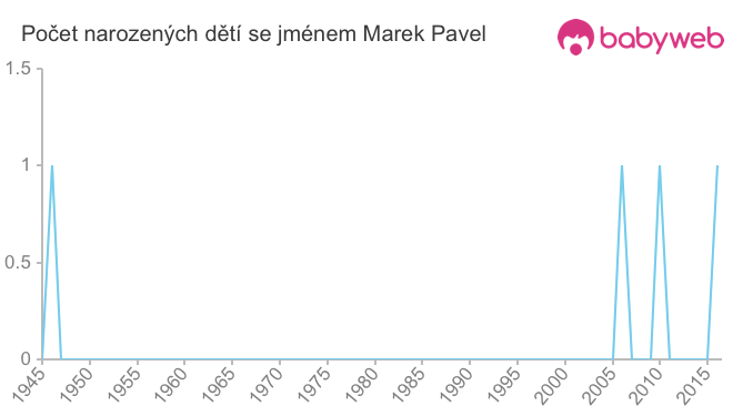 Počet dětí narozených se jménem Marek Pavel