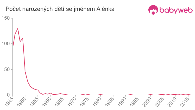 Počet dětí narozených se jménem Alénka