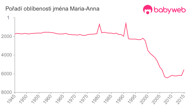 Pořadí oblíbenosti jména Maria-Anna