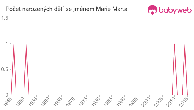 Počet dětí narozených se jménem Marie Marta