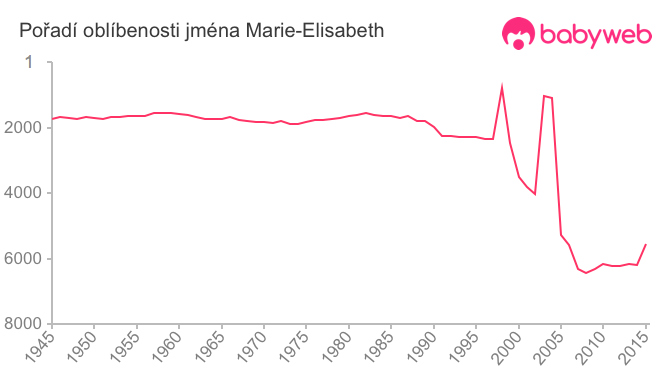 Pořadí oblíbenosti jména Marie-Elisabeth