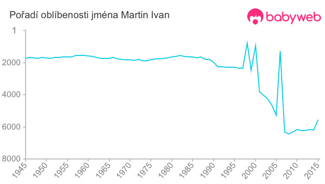 Pořadí oblíbenosti jména Martin Ivan