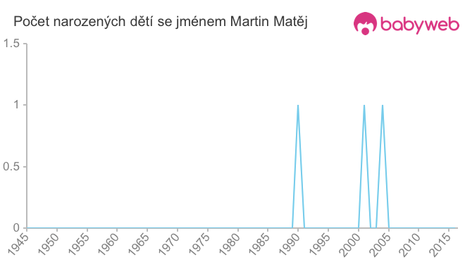 Počet dětí narozených se jménem Martin Matěj
