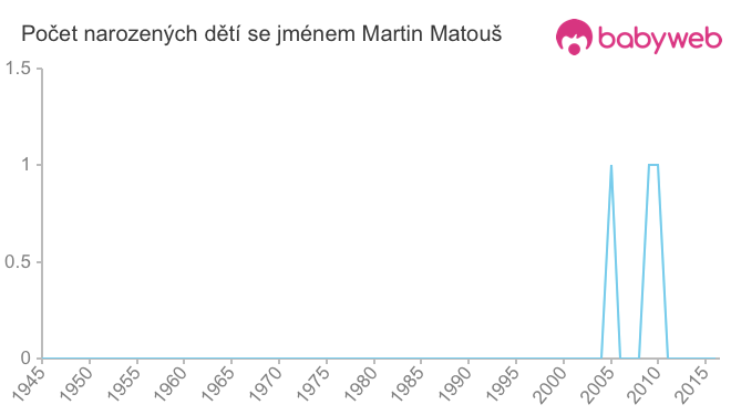 Počet dětí narozených se jménem Martin Matouš