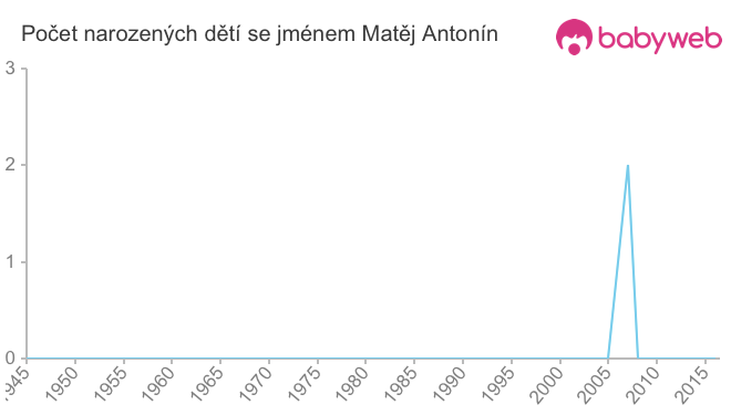 Počet dětí narozených se jménem Matěj Antonín