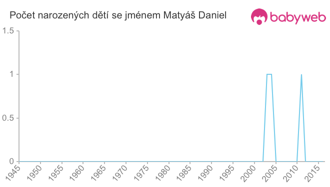 Počet dětí narozených se jménem Matyáš Daniel