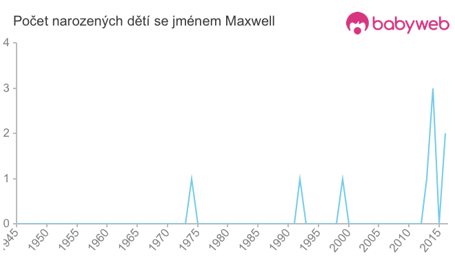 Počet dětí narozených se jménem Maxwell