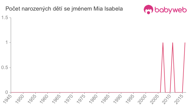 Počet dětí narozených se jménem Mia Isabela