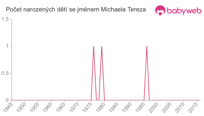 Počet dětí narozených se jménem Michaela Tereza
