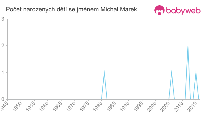 Počet dětí narozených se jménem Michal Marek
