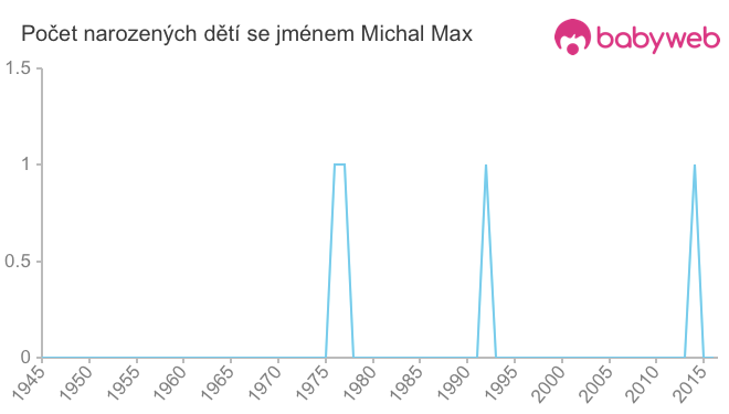 Počet dětí narozených se jménem Michal Max