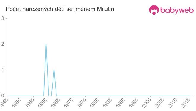 Počet dětí narozených se jménem Milutin